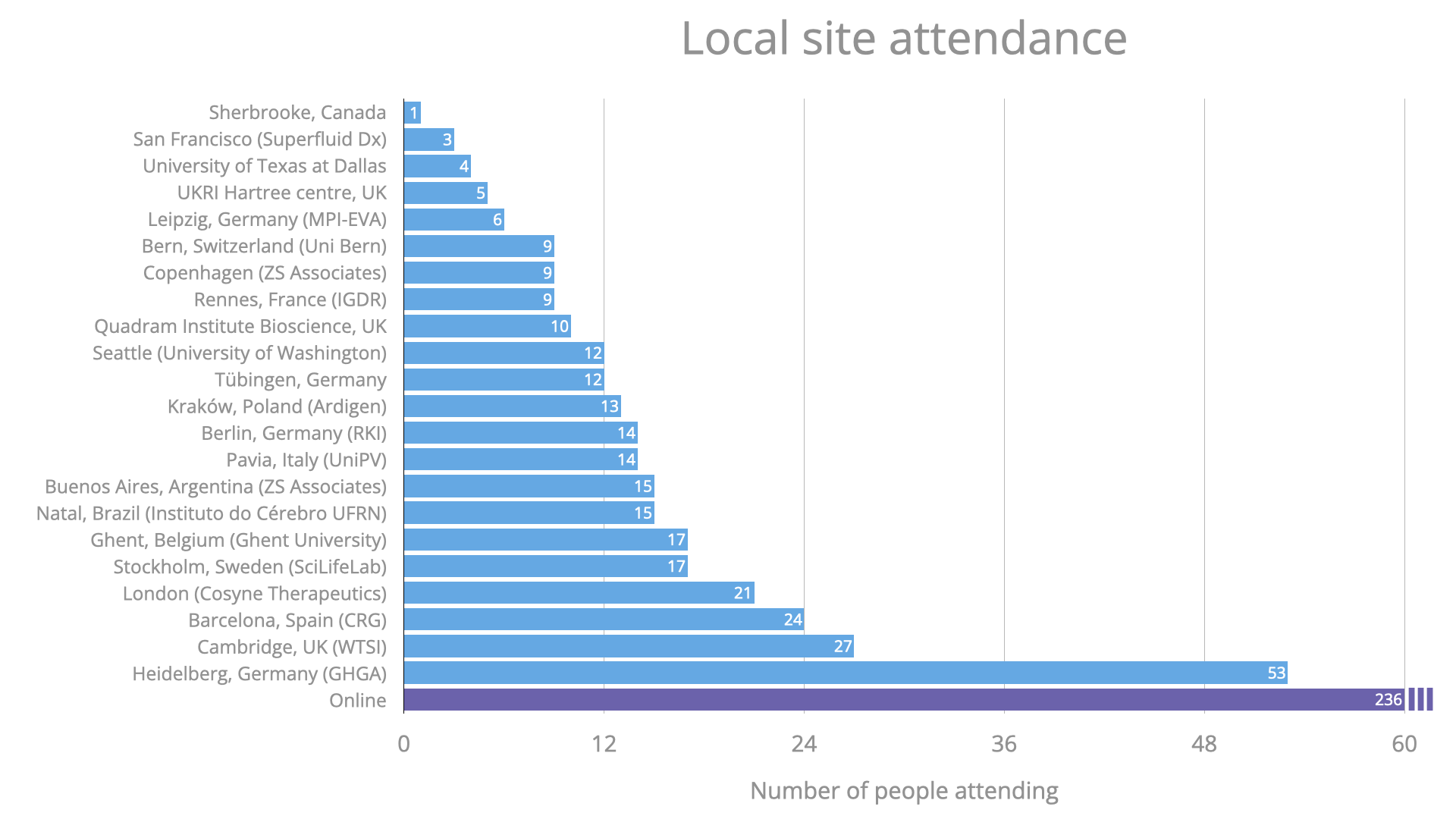 Attendees per site