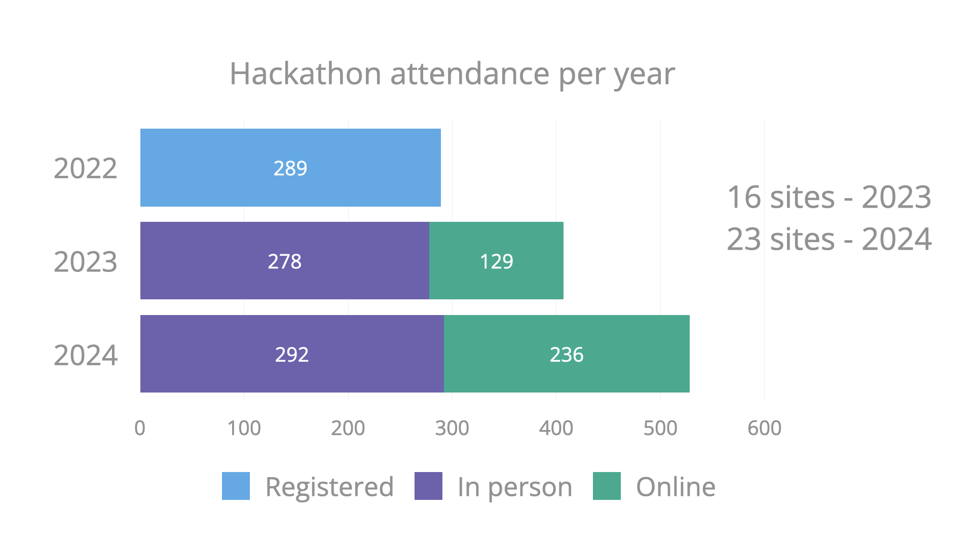 Attendees per year