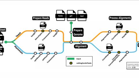 Subway diagram of the calingcards pipeline