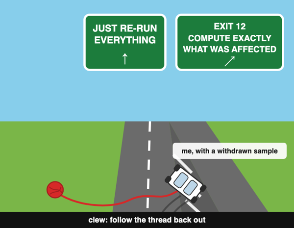 Two road signs offer the two ways to handle a bad upstream input: re-run everything blindly, or compute exactly what was affected. A red thread — the clew — leads back out.
