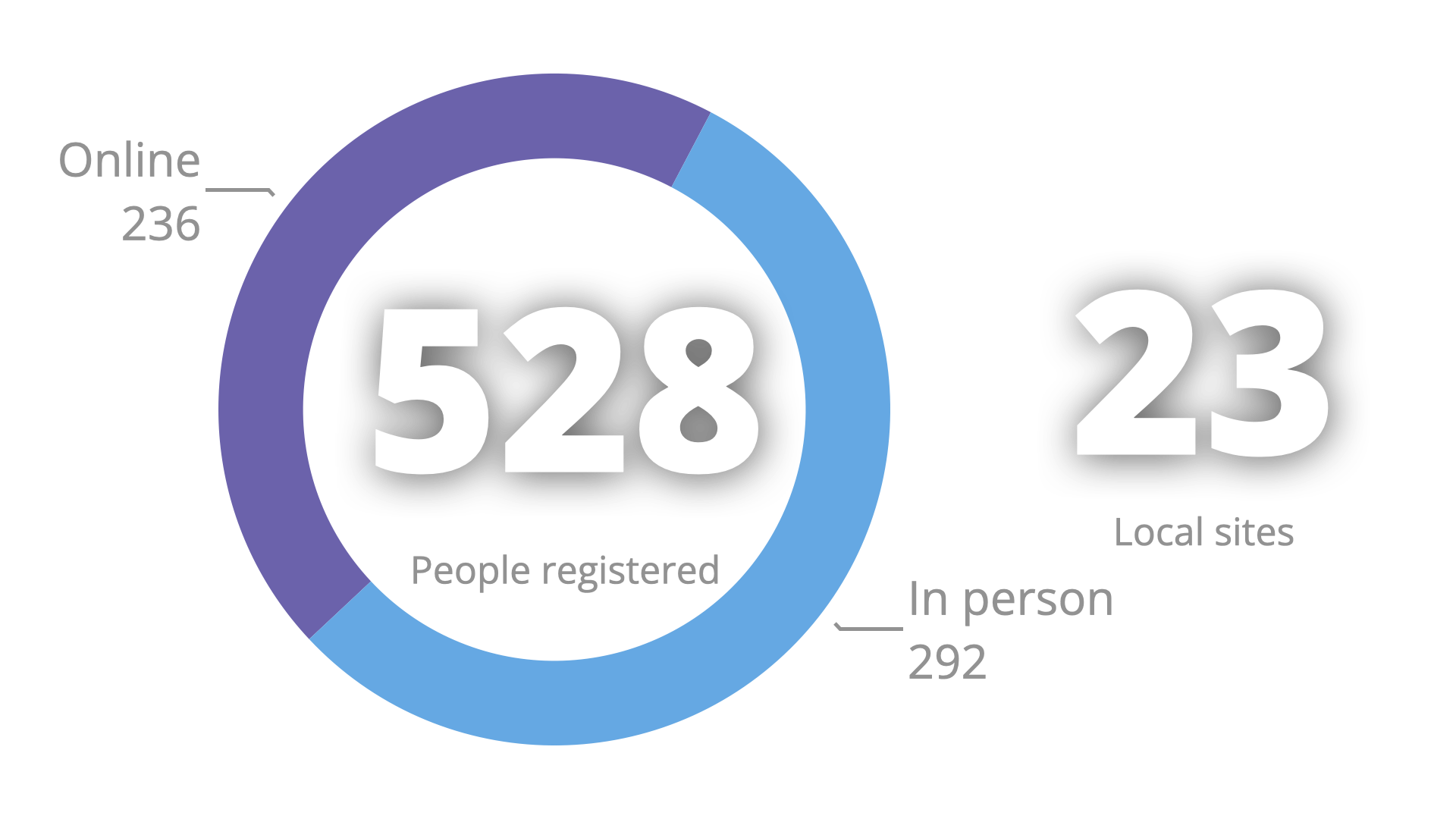 Number attendees