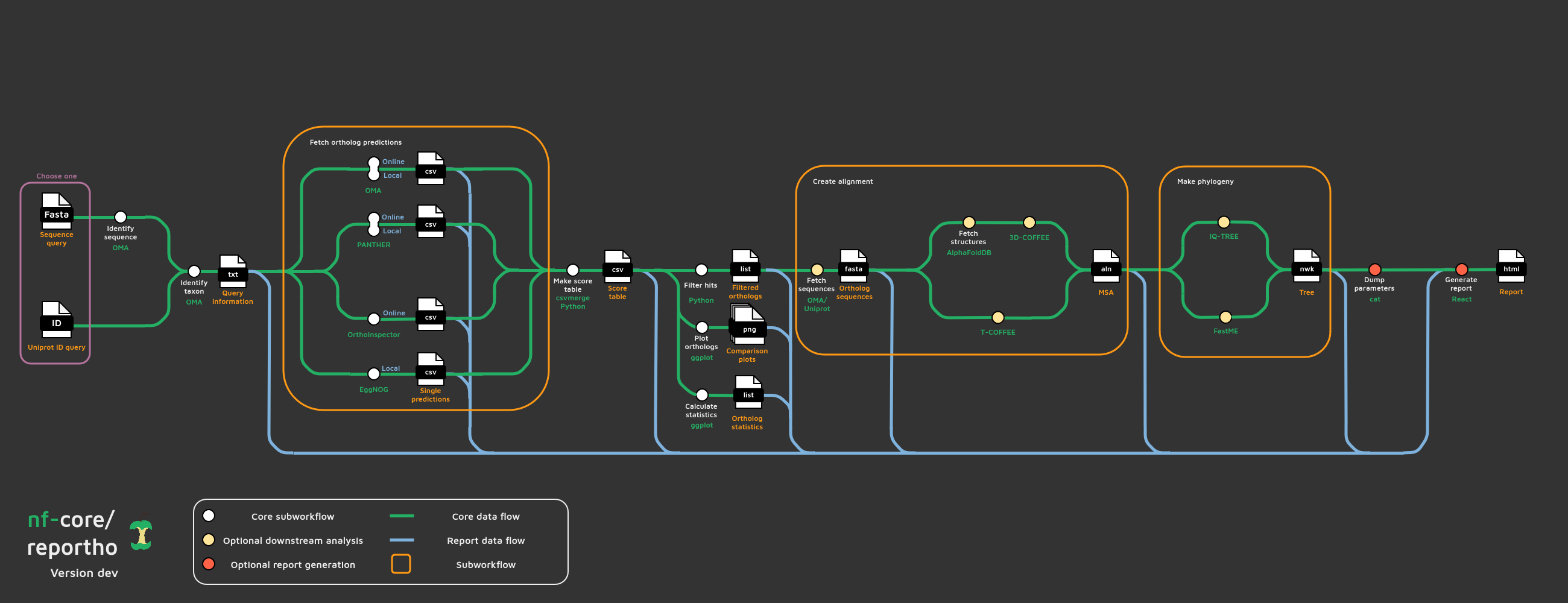 A tube map presenting the steps of the pipeline