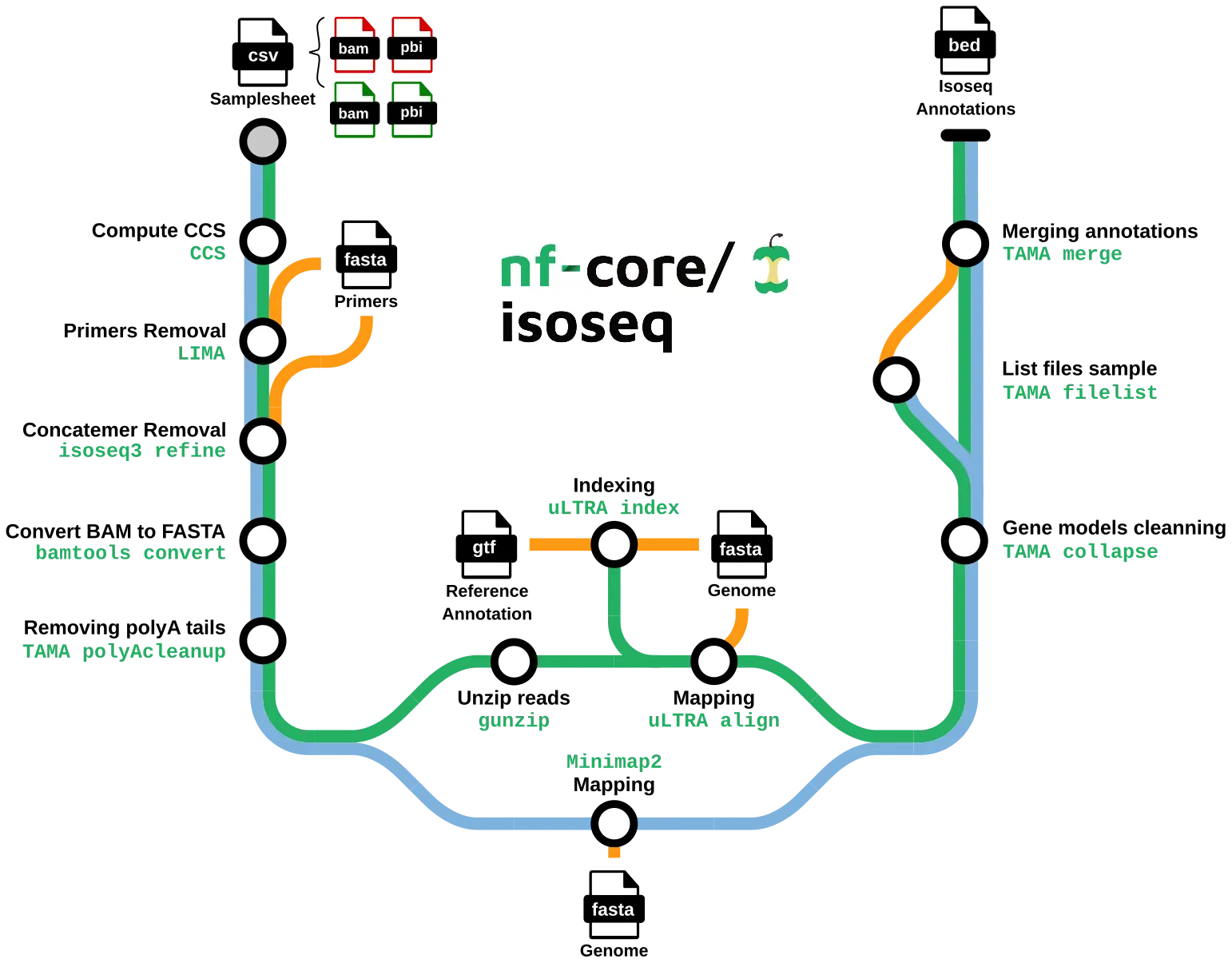 nf-core/isoseq metro map