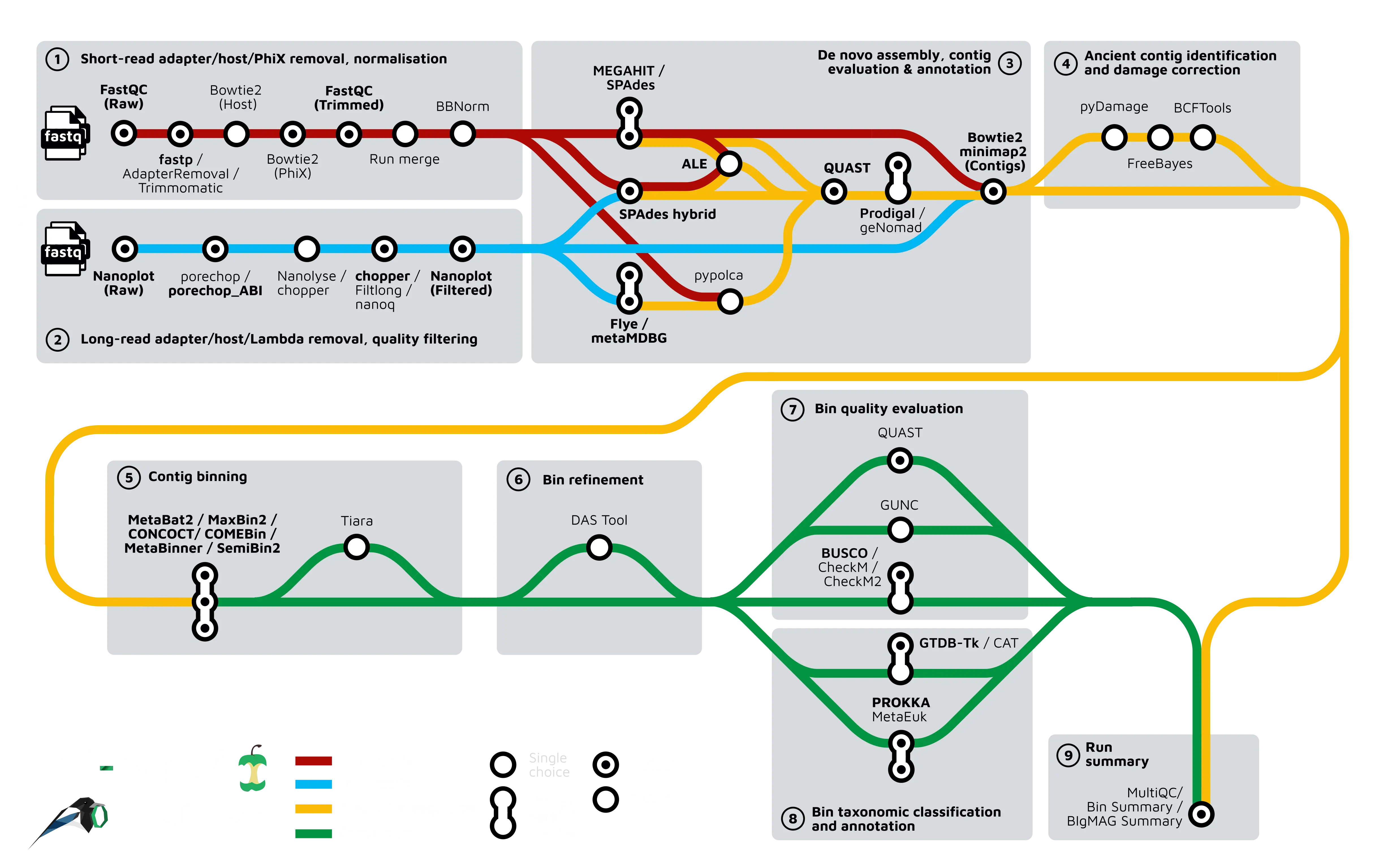 “nf-core/mag workflow”