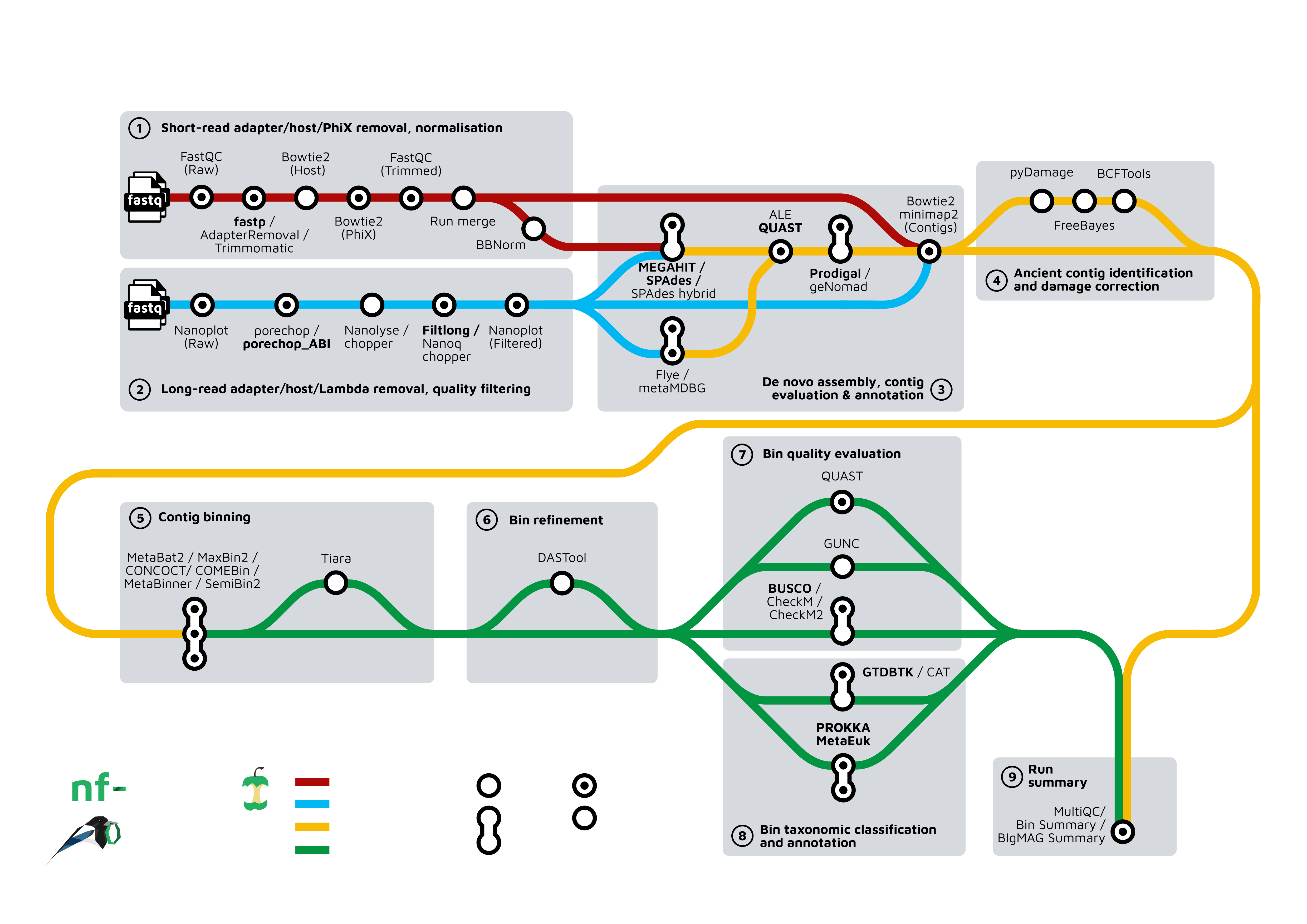 "nf-core/mag workflow"