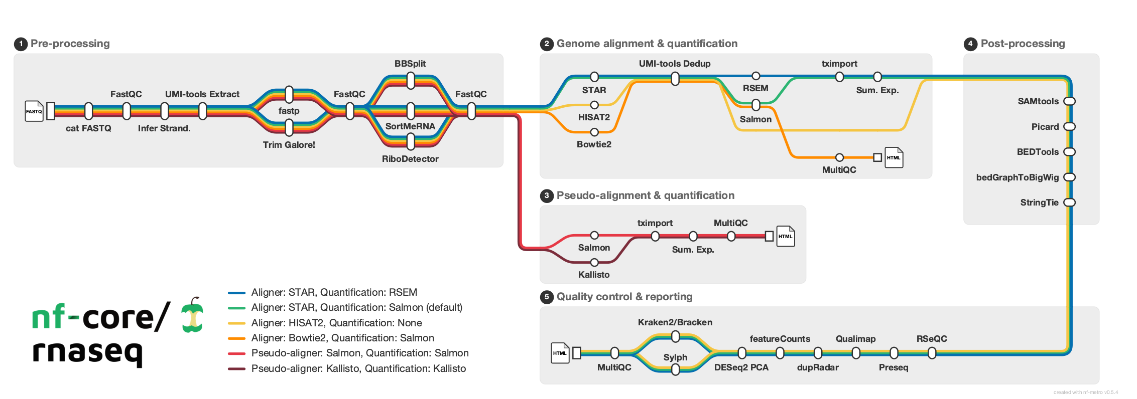 nf-core/rnaseq metro map grey