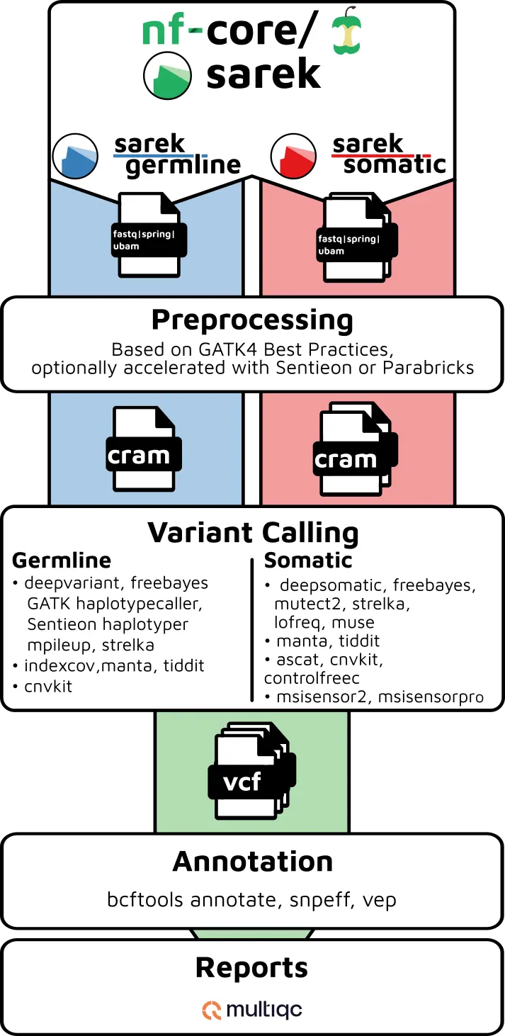 nf-core/sarek